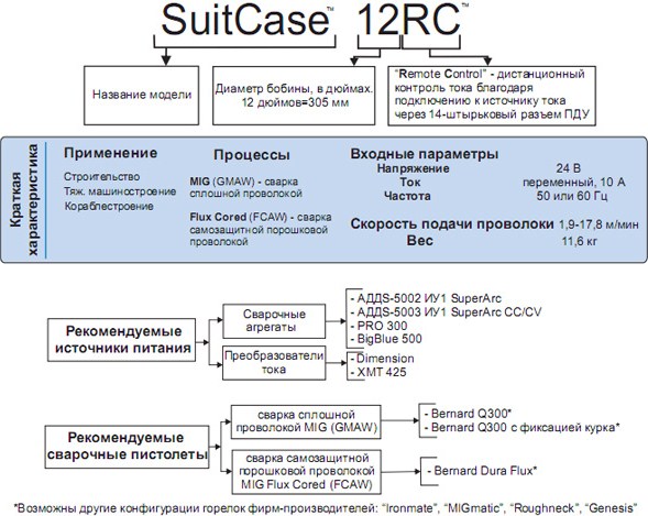 Технические характеристики Сварочный аппарат SuitCase 12RC